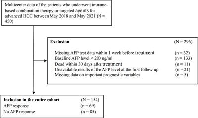 Association between early response of alpha-fetoprotein and treatment efficacy of systemic therapy for advanced hepatocellular carcinoma: A multicenter cohort study from China